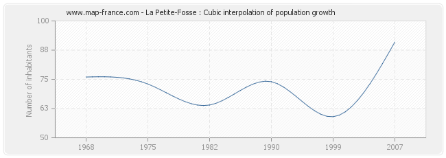 La Petite-Fosse : Cubic interpolation of population growth